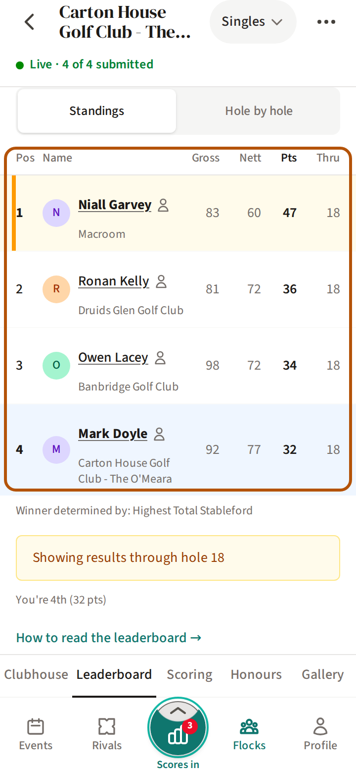 After See the result: the round's Leaderboard with every player's place and score, ringed.