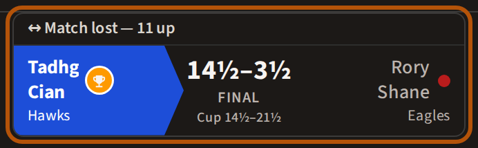 Your own match on a cup, ringed: the two pairs with their teams, the match score between them marked Final, and the cup's total beneath it.