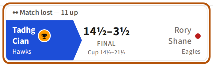 Your own match on a cup, ringed: the two pairs with their teams, the match score between them marked Final, and the cup's total beneath it.