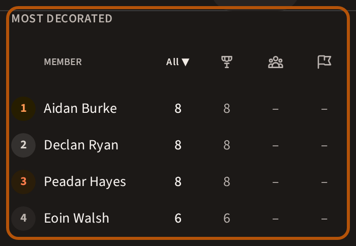 The Most Decorated table on Awards, ringed: each member's total awards, then their individual, team and side-contest awards in a column each.
