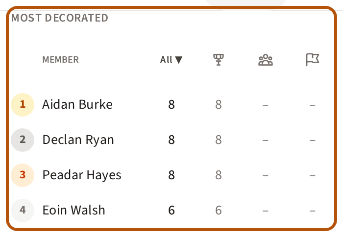 The Most Decorated table on Awards, ringed: each member's total awards, then their individual, team and side-contest awards in a column each.