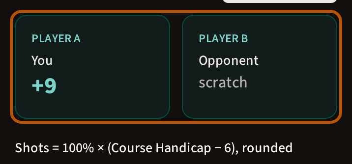 Two boxes side by side. Player A: You +9. Player B: Opponent scratch. Below them the line 'Shots = 100% × (Course Handicap − 6), rounded'.