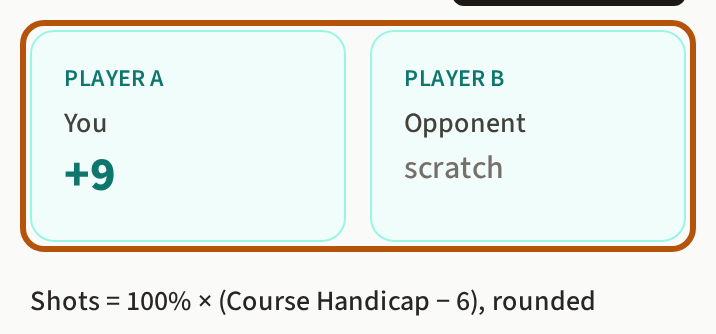 Two boxes side by side. Player A: You +9. Player B: Opponent scratch. Below them the line 'Shots = 100% × (Course Handicap − 6), rounded'.