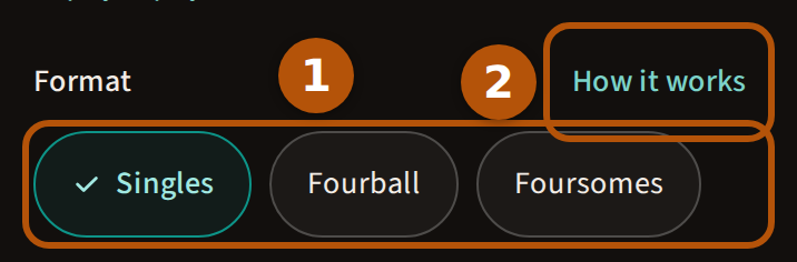 The Format row with Singles, Fourball and Foursomes, Singles selected, the row of three ringed as 1. The 'How it works' link at the right is ringed as 2.