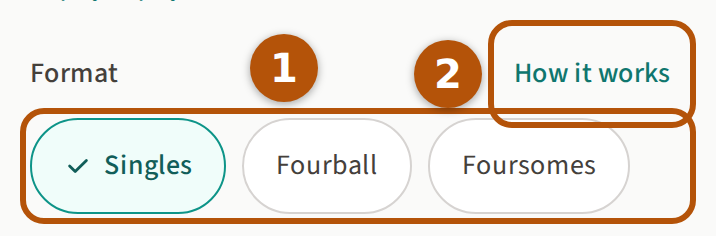 The Format row with Singles, Fourball and Foursomes, Singles selected, the row of three ringed as 1. The 'How it works' link at the right is ringed as 2.