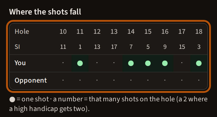 The card slid across to show holes 10 to 18. Your row has green dots on holes 11, 14, 15, 16 and 18. Below it the note: a dot is one shot, and a number means that many shots on the hole.