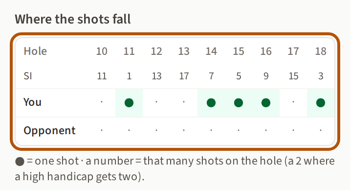 The card slid across to show holes 10 to 18. Your row has green dots on holes 11, 14, 15, 16 and 18. Below it the note: a dot is one shot, and a number means that many shots on the hole.