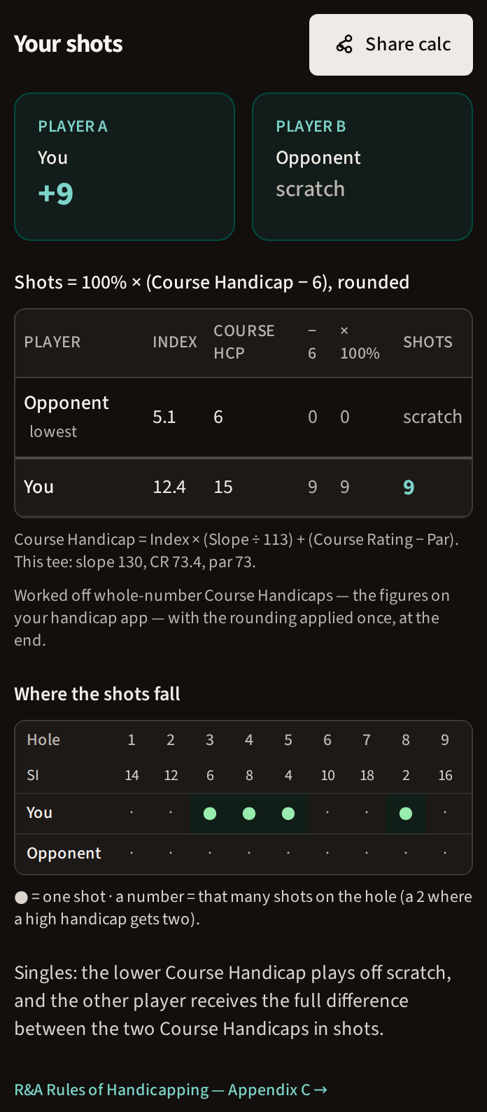 The complete result: the heading Your shots with Share calc beside it, the two answer boxes reading You +9 and Opponent scratch, the workings table, the first nine holes of the card, and the line explaining Singles.