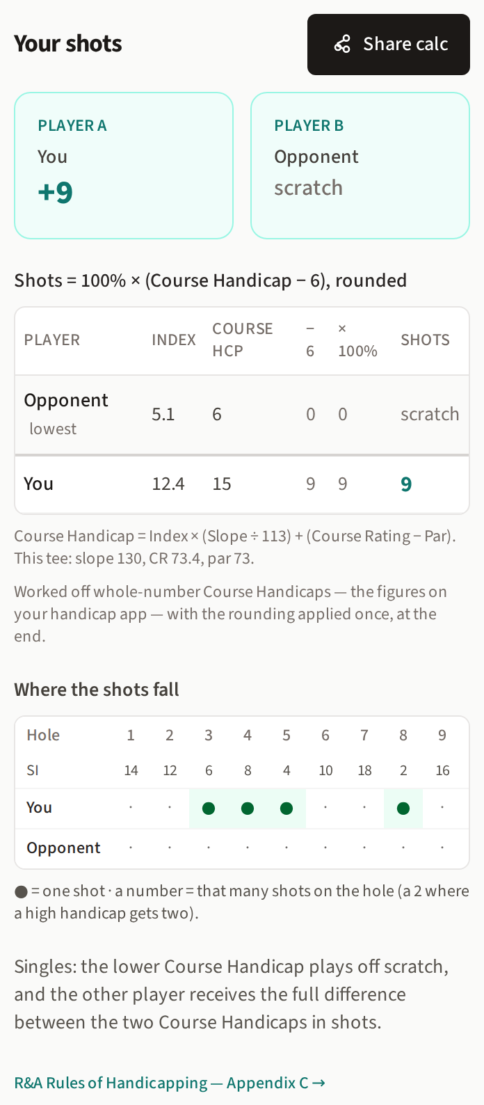 The complete result: the heading Your shots with Share calc beside it, the two answer boxes reading You +9 and Opponent scratch, the workings table, the first nine holes of the card, and the line explaining Singles.