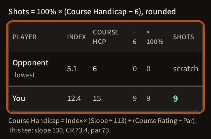 A table headed Player, Index, Course Hcp, minus 6, times 100%, Shots. The opponent's row: 5.1, 6, marked lowest, scratch. Your row: 12.4, 15, 9, 9, and 9 shots. Below: 'Course Handicap = Index × (Slope ÷ 113) + (Course Rating − Par). This tee: slope 130, CR 73.4, par 73.'