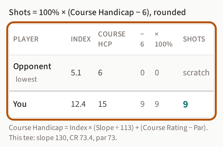 A table headed Player, Index, Course Hcp, minus 6, times 100%, Shots. The opponent's row: 5.1, 6, marked lowest, scratch. Your row: 12.4, 15, 9, 9, and 9 shots. Below: 'Course Handicap = Index × (Slope ÷ 113) + (Course Rating − Par). This tee: slope 130, CR 73.4, par 73.'